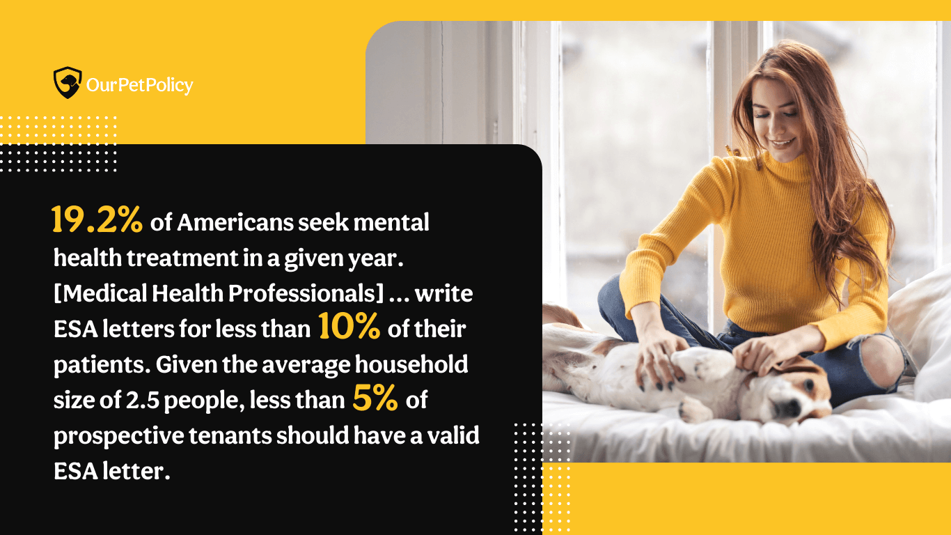 On average, mental health professionals write ESA letters for less than 10% of their patients.